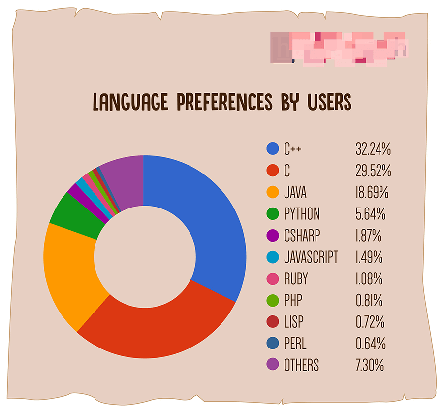 sự khác biệt giữa personal home page với ngôn ngữ khác