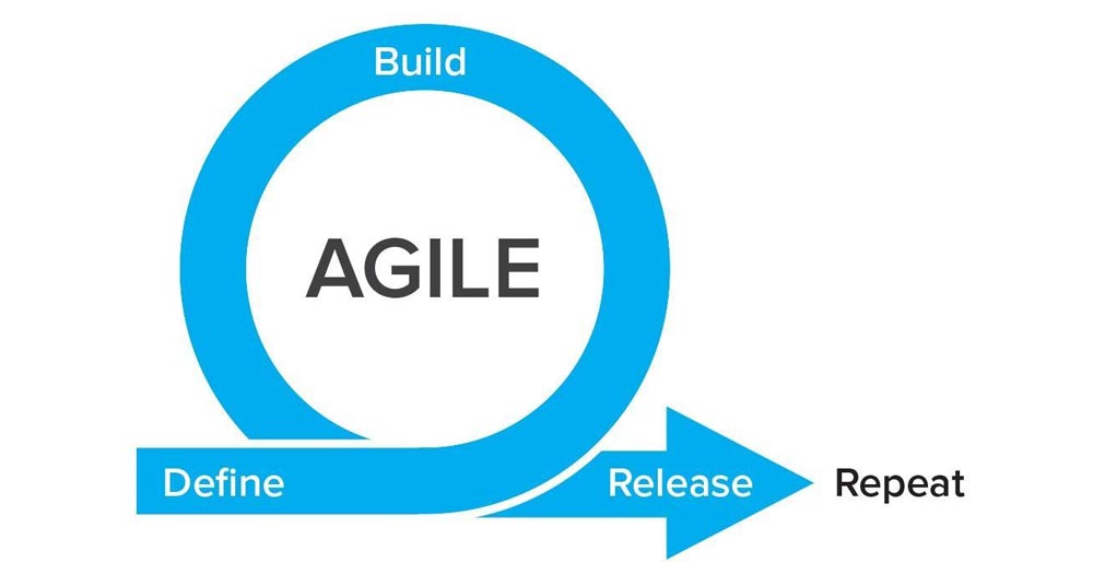 Agile là phương pháp thiết kế phần mềm được đánh giá cao