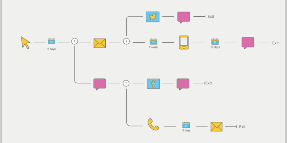 user flow hành trình khách mua hàng