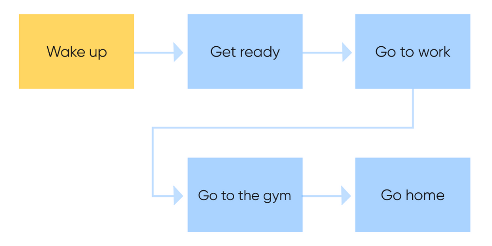 biểu đồ user flow