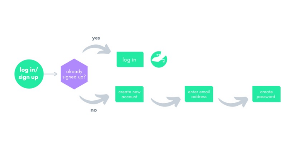 user flow là gì