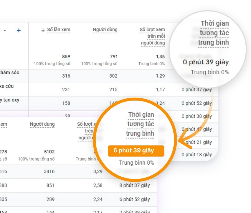 Báo cáo Google Analytics ghi nhận thời gian tương tác trung bình đạt 6 phút 39 giây