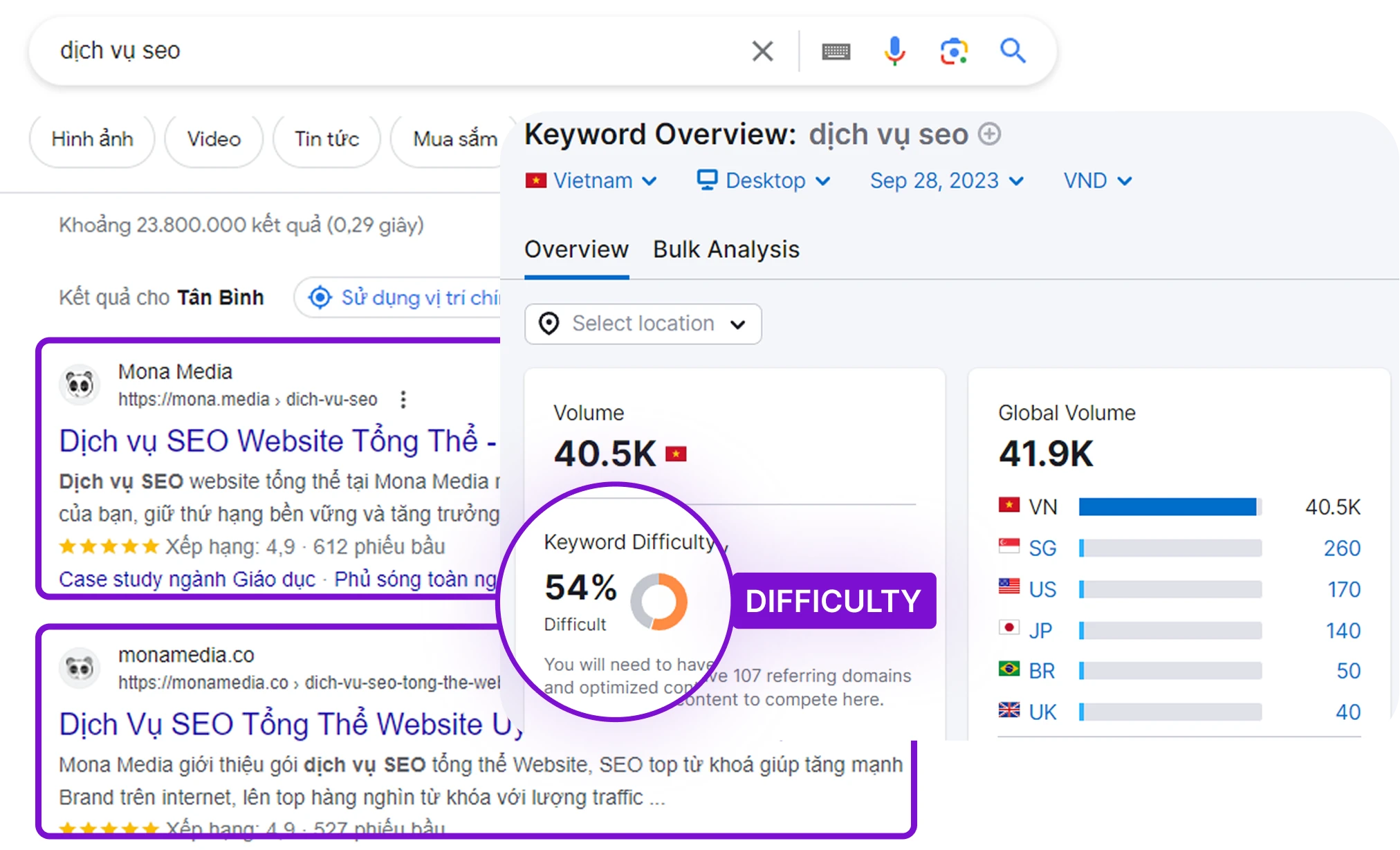 MONA Media giữ top Google với từ khóa dịch vụ SEO có độ khó 54 phần trăm
