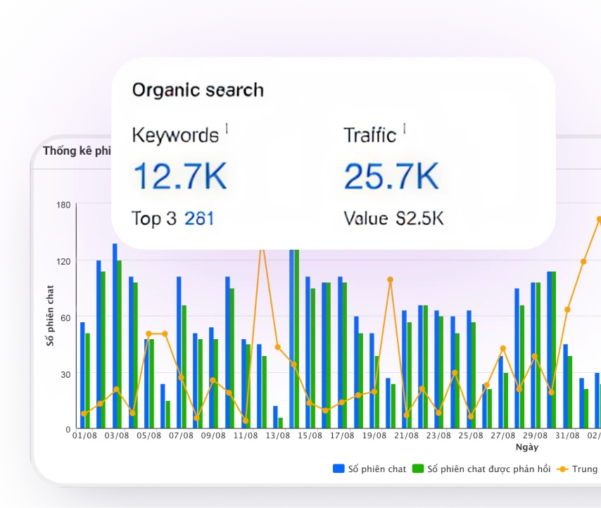 Biểu đồ organic search đạt 12.700 từ khóa và 25.700 lượt truy cập sau chiến dịch SEO
