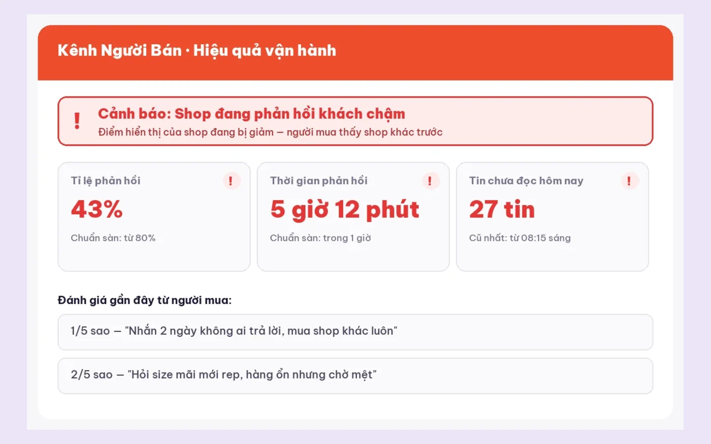 Kênh Người Bán cảnh báo shop phản hồi khách chậm: tỉ lệ phản hồi 43%, thời gian phản hồi 5 giờ 12 phút