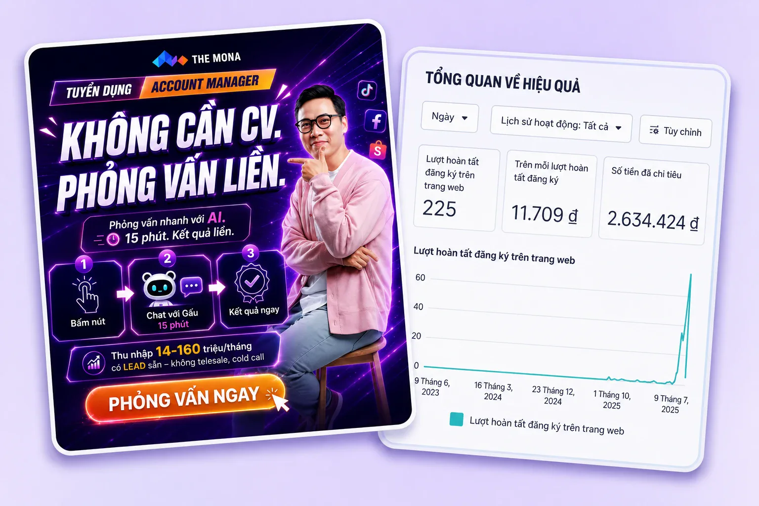 Mẫu quảng cáo tuyển dụng Account Manager của MONA 'Không cần CV, phỏng vấn liền' bên cạnh bảng đo Facebook Ads thật: 225 lượt hoàn tất đăng ký, 11.709đ mỗi lượt, tổng chi 2.634.424đ, biểu đồ lượt đăng ký tăng vọt