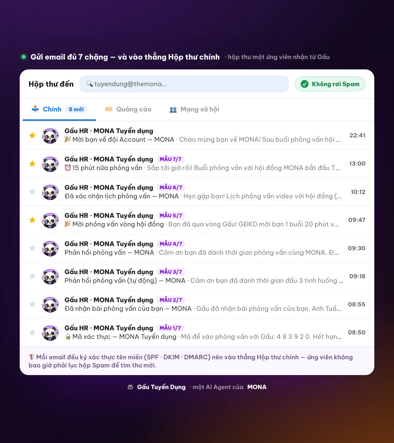 Hộp thư đến của một ứng viên MONA: đủ 7 email từ Gấu HR MONA Tuyển dụng — mã xác thực, đã nhận bài, phản hồi, mời phỏng vấn vòng hội đồng, xác nhận lịch, nhắc 15 phút, thư mời nhận việc — tất cả nằm trong tab Hộp thư chính, không rơi vào Spam