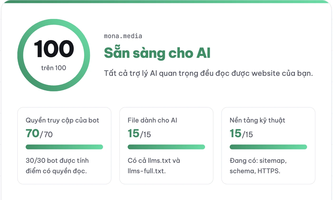 Kết quả kiểm tra AI crawler của mona.media đạt 100 trên 100, 30 trên 30 bot được đọc website