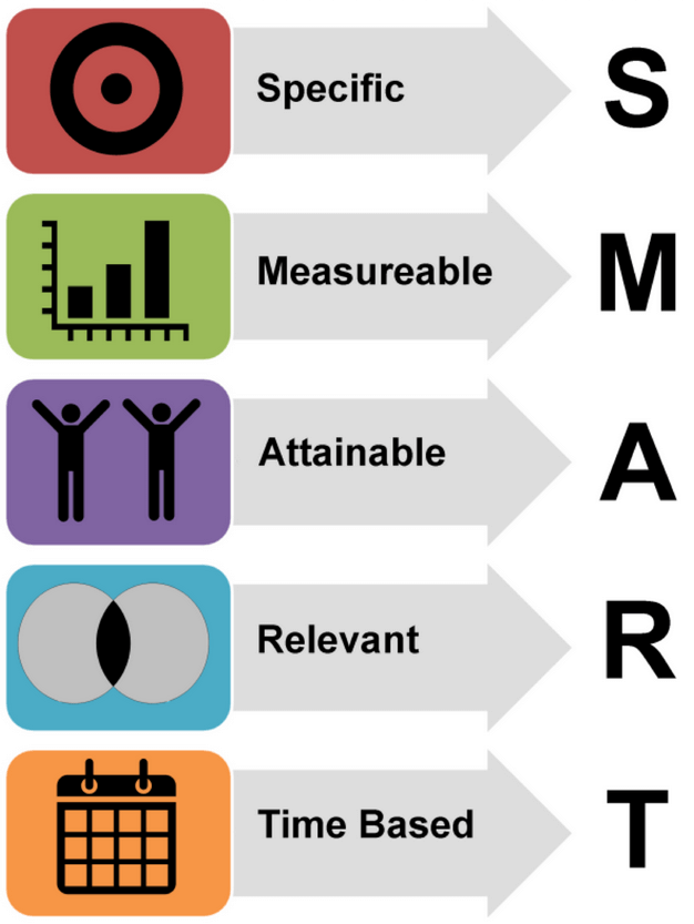 Lựa chọn KPI dựa trên tiêu chí SMART