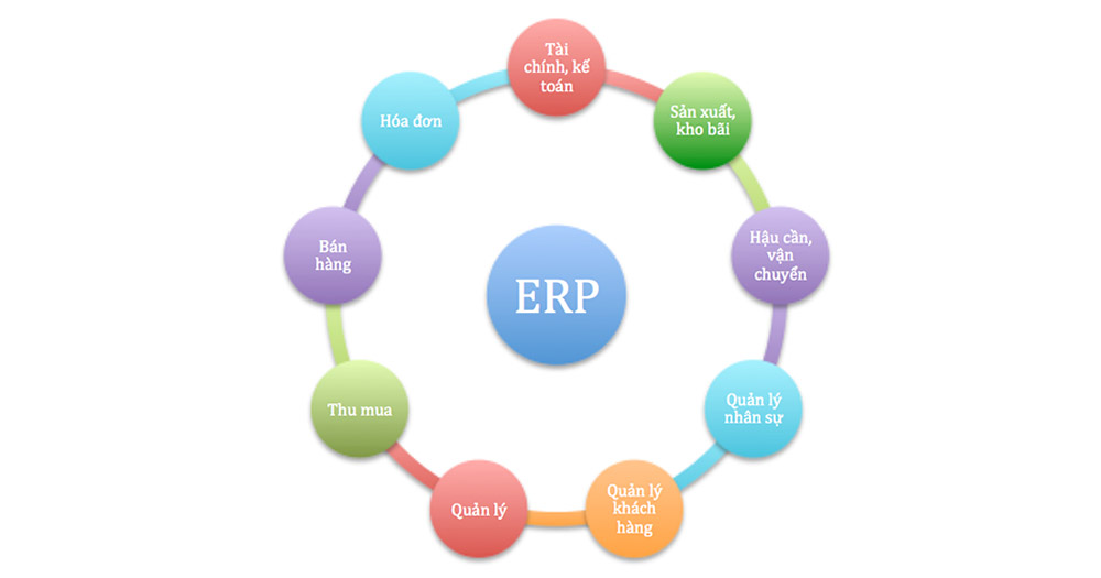 Một số tính năng cơ bản của phần mềm erp