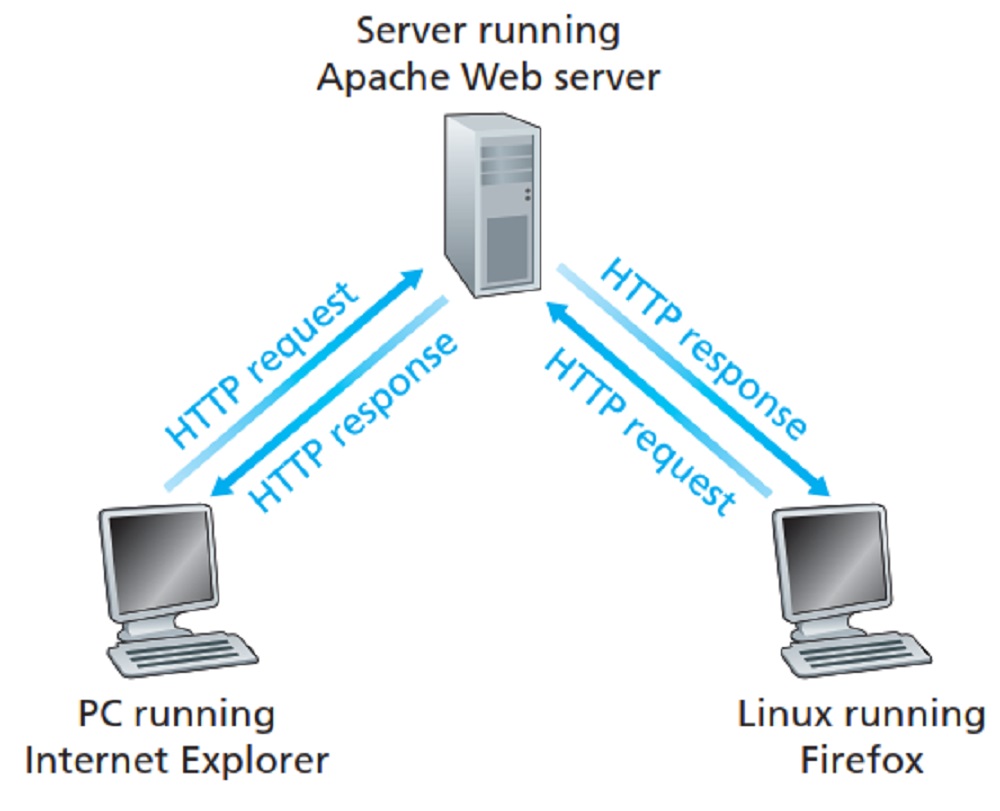 Hệ thống máy khách và máy chủ giao tiếp với nhau thông qua HTTP