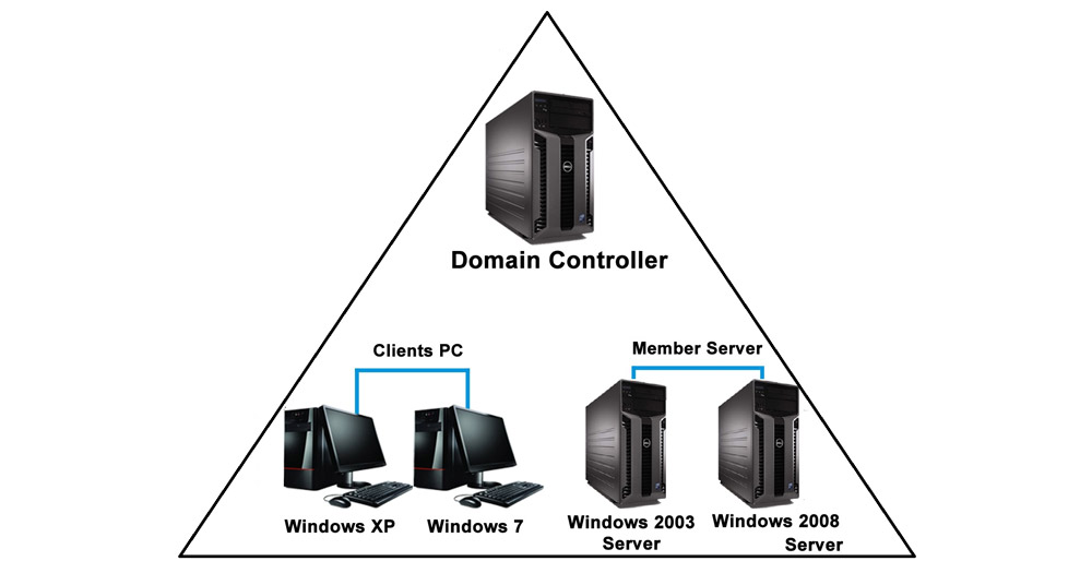 Domain Controller L G T ng Quan C B n V Domain Controller Tin 