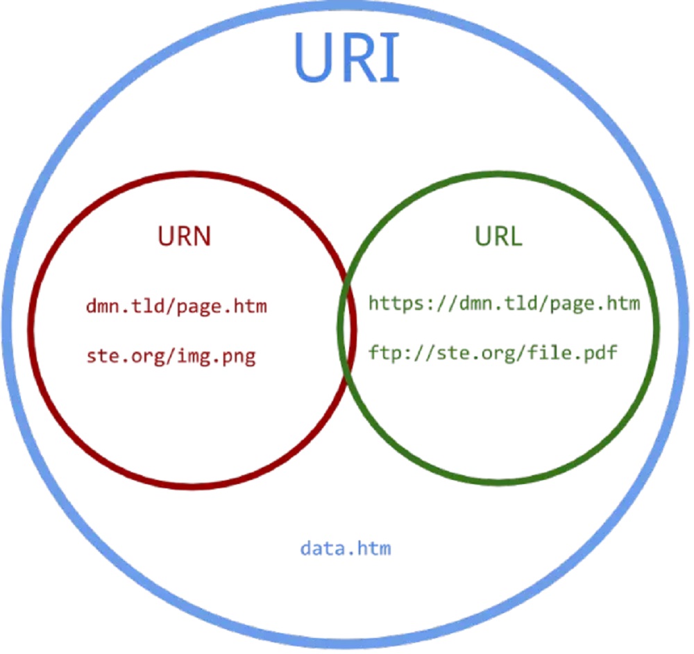 URL, URI và URN có sự bổ trợ cho nhau