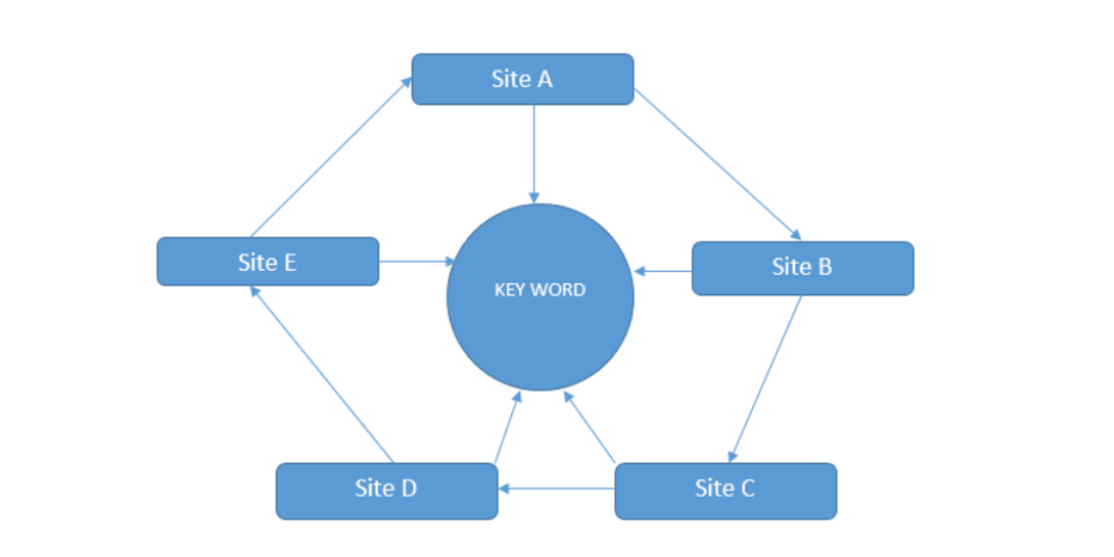 Site Vệ Tinh là gì 3 Cách Tạo Hệ Thống WEB Vệ Tinh Hiệu Quả