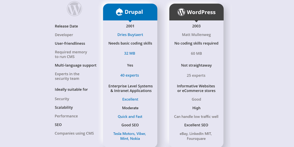 so sánh giữa wordpress và drupal