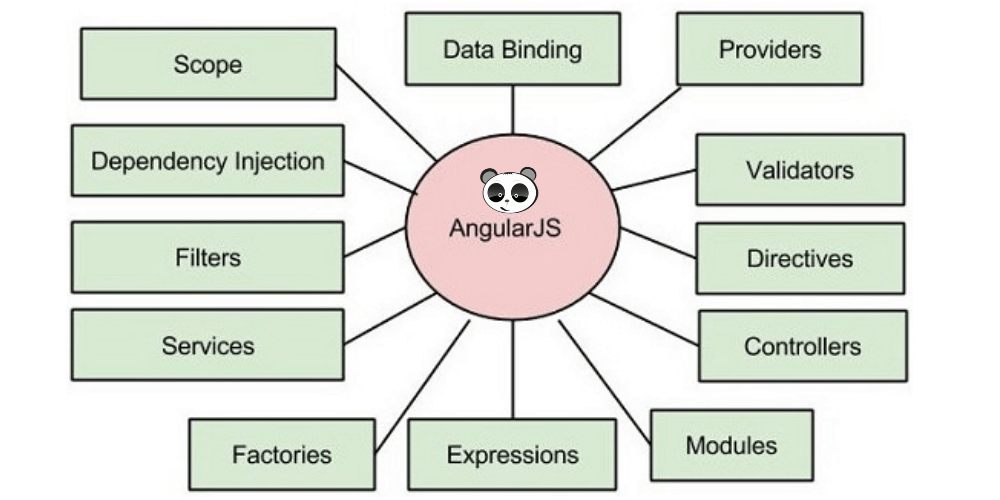 tính năng của angularjs là gì