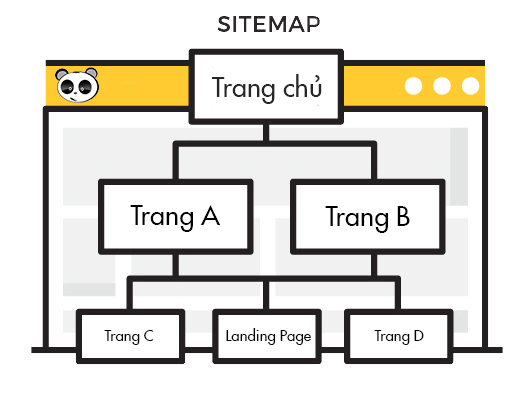 Sitemap là gì? Cách tạo sitemap và khai báo với Google – Mona Media