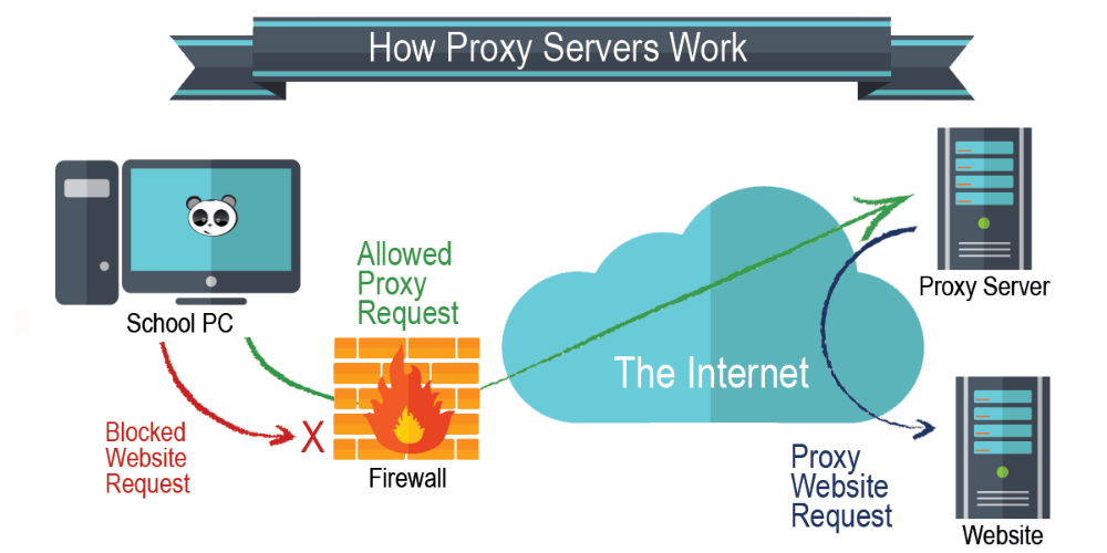 cách proxy server hoạt động