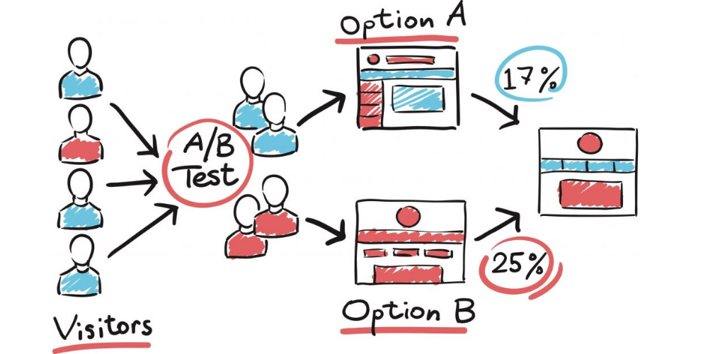 A/B Testing là gì? Bạn có đang hiểu đúng về A/B Testing