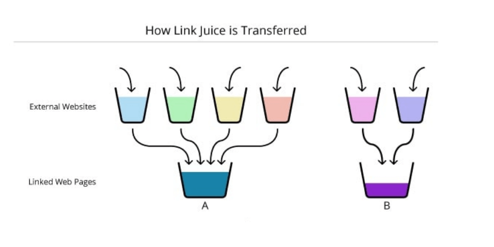 cách thức hoạt động của link juice