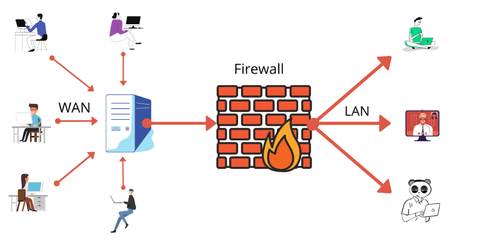 Cách thức hoạt động của tường lửa