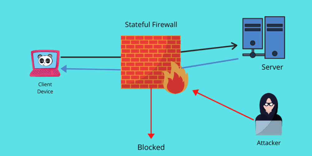 Stateful firewall - Tường lửa có trạng thái 
