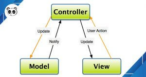 Mô hình MVC là gì và ứng dụng của MVC trong lập trình
