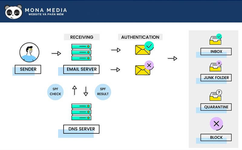 Email Authentication