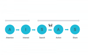 Mô hình AISAS là gì? 3+ lợi ích của mô hình marketing AISA