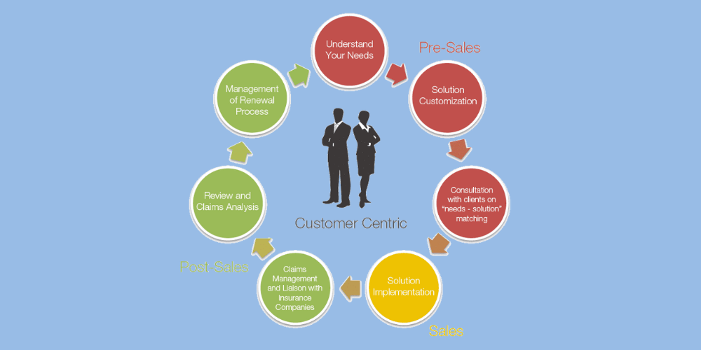 Các chỉ số đo lường tính hiệu quả của Customer Centric là gì?