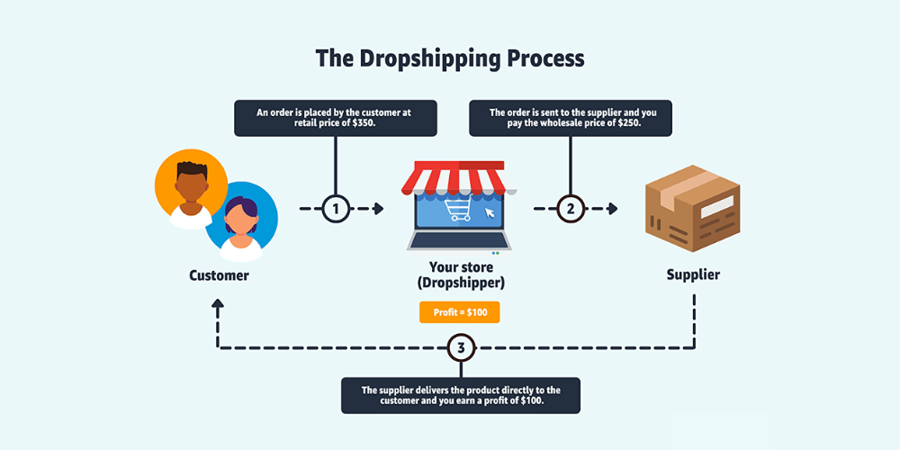 Quy trình drop shipping