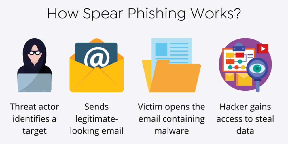 cách thức hoạt động của spear phishing