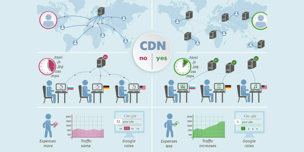 Website sử dụng dịch vụ CDN và Website thông thường có gì khác nhau?
