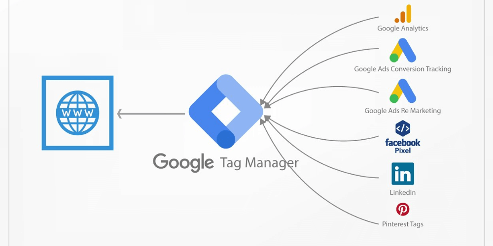 google tag manager là gì?