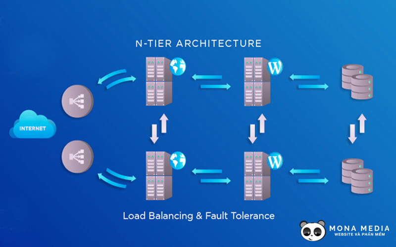 xây dựng hệ thống High availability