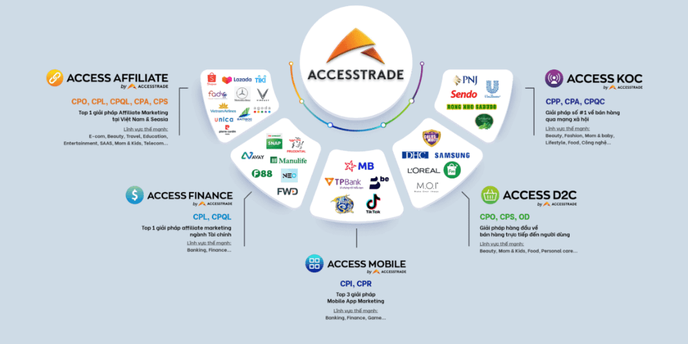 Accesstrade hoạt động như thế nào?