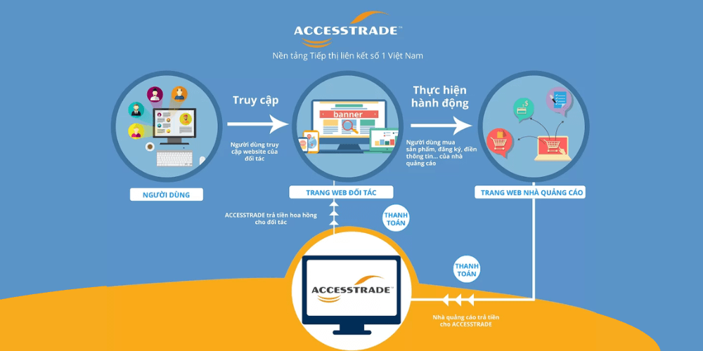 cách kiếm tiền với Accesstrade 