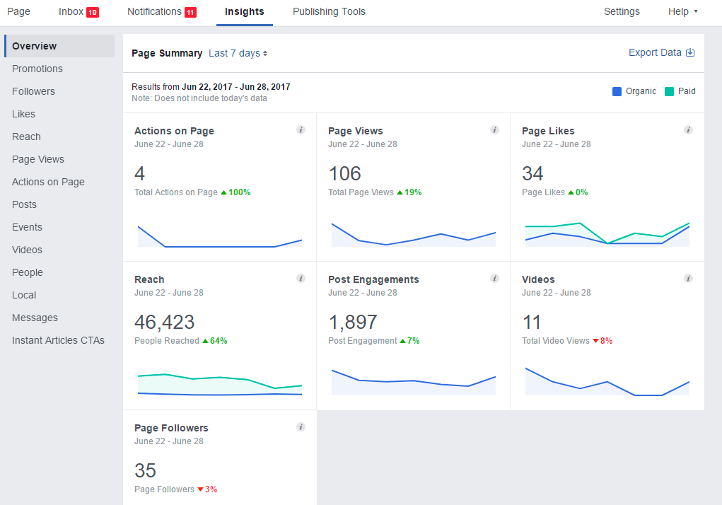 Giao diện của Facebook Page Insights