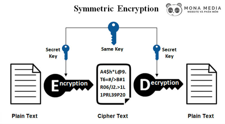 Kỹ thuật Symmetric Encryption