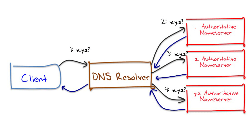 lợi ích của DNSSEC