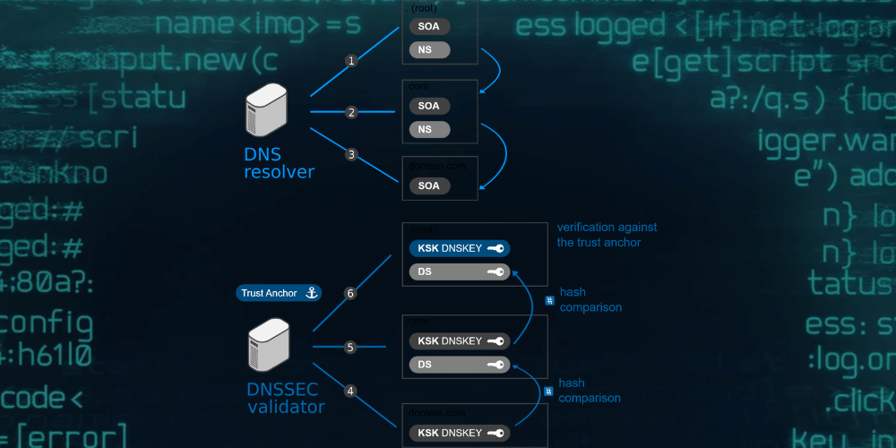 một số câu hỏi liên quan đến DNSSEC - khác với DNS
