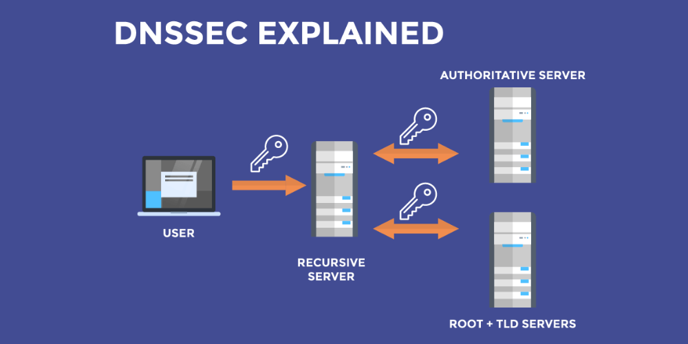 khác biệt giữa DNSSEC và DNS