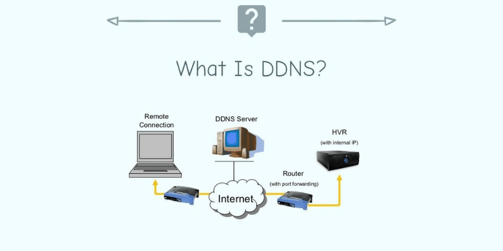 chi tiết cơ chế hoạt động của DDNS