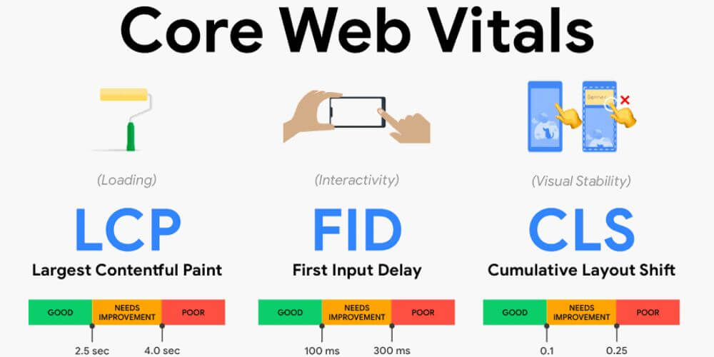 Core Web Vitals Là Gì? Các Chỉ Số Ảnh Hướng Đến Xếp Hạng Từ Google