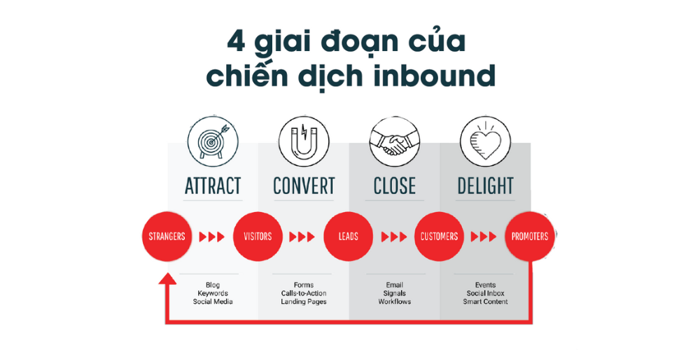 4 giai đoạn inbound marketing