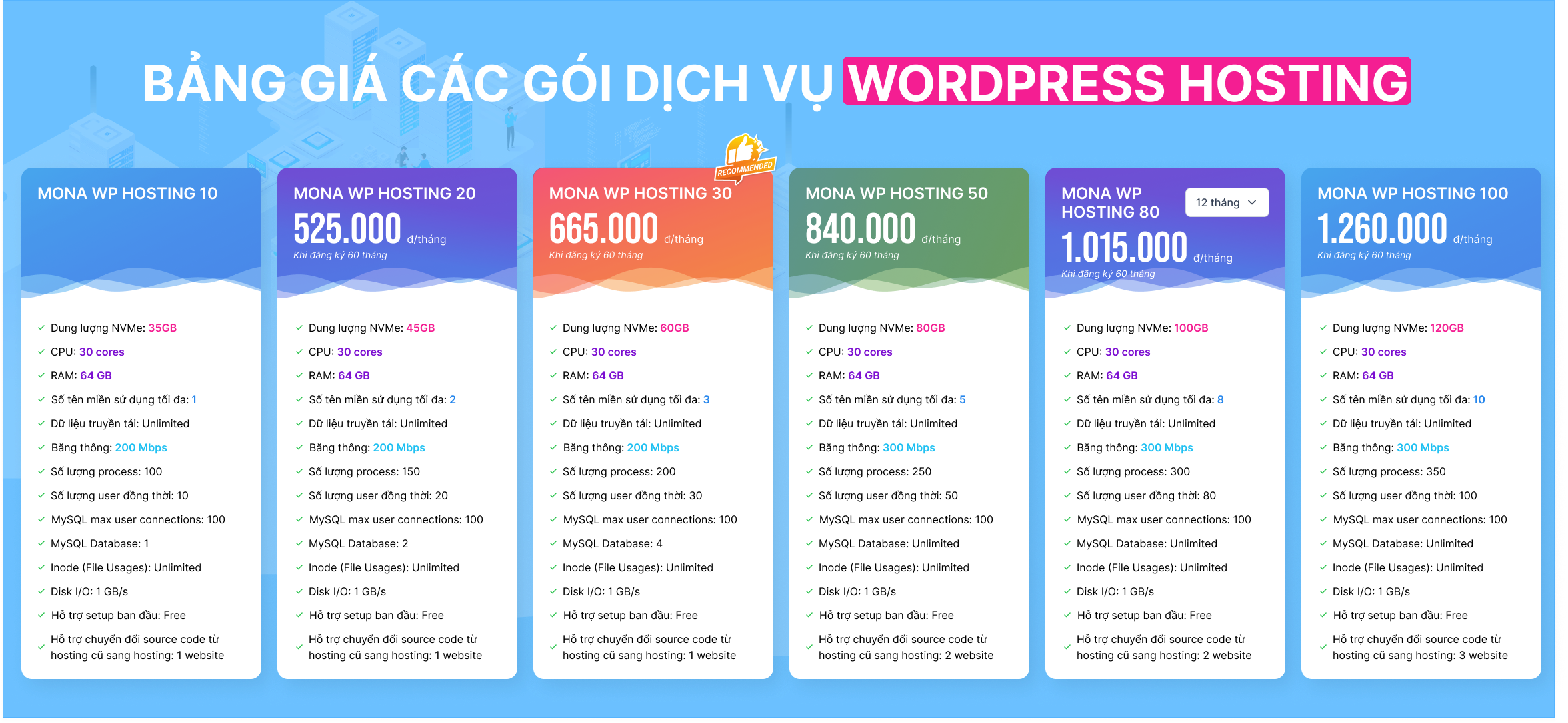 Bảng giá gói dịch vụ WordPress Hosting tại MONA