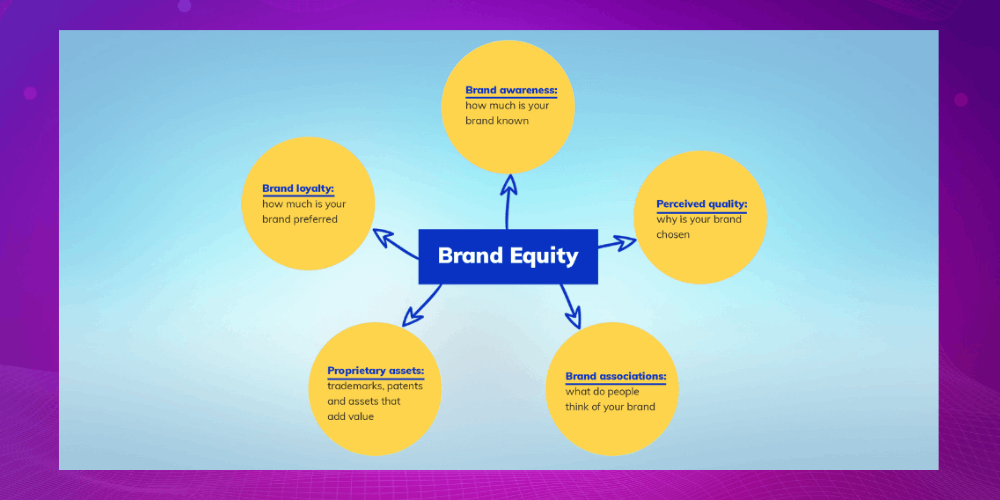 Brand Equity có những ảnh hưởng rõ ràng đến ROI