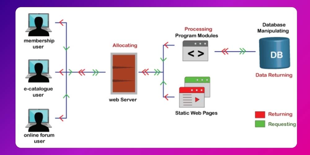 Cách thức Web application hoạt động