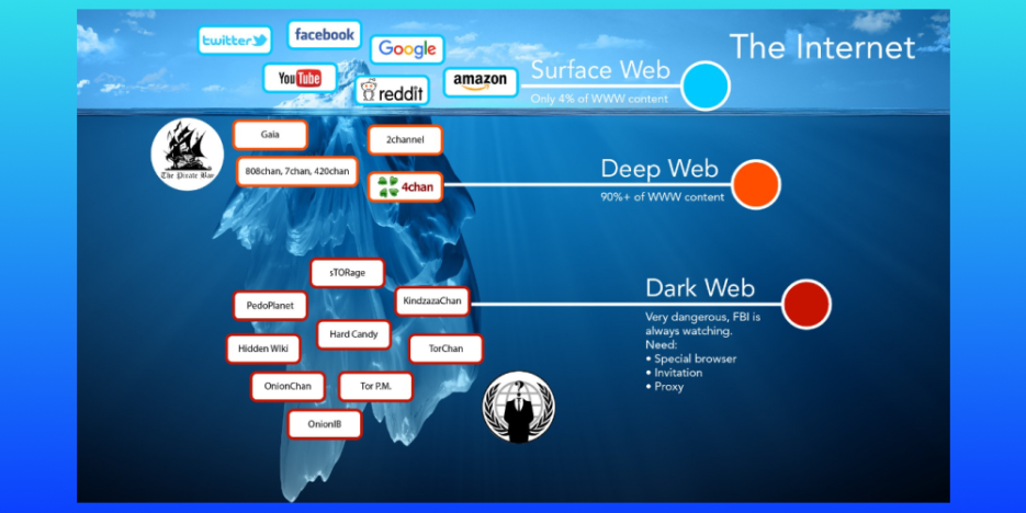 Deep Web là gì? Tìm Hiểu Về Web Chìm Trong Thế Giới Internet