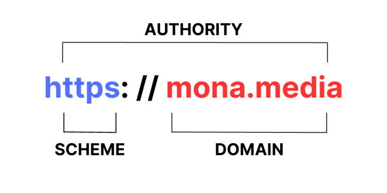 URL Là Gì? 10 Cách Tối Ưu URL Chuẩn SEO Website